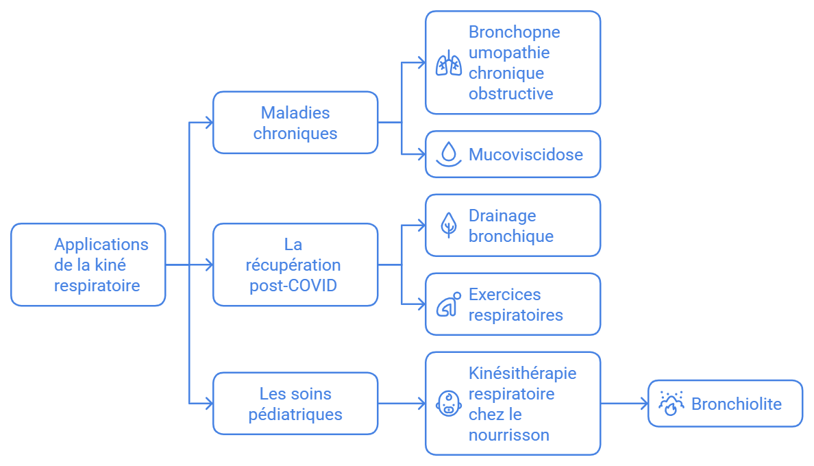 Applications de la kiné respiratoire