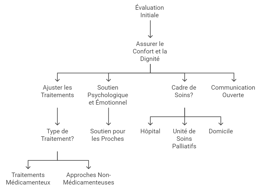 Processus de Soins Palliatifs