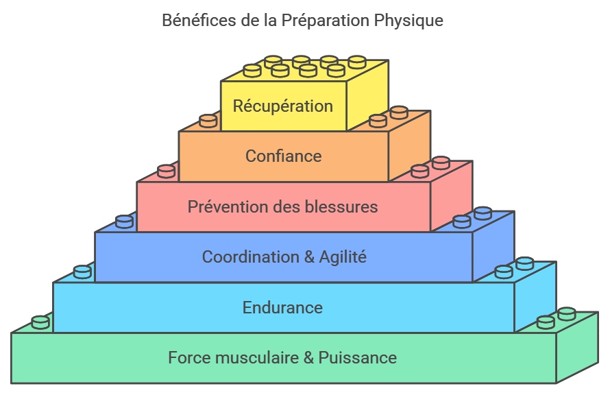 Bénéfices de la Préparation Physique