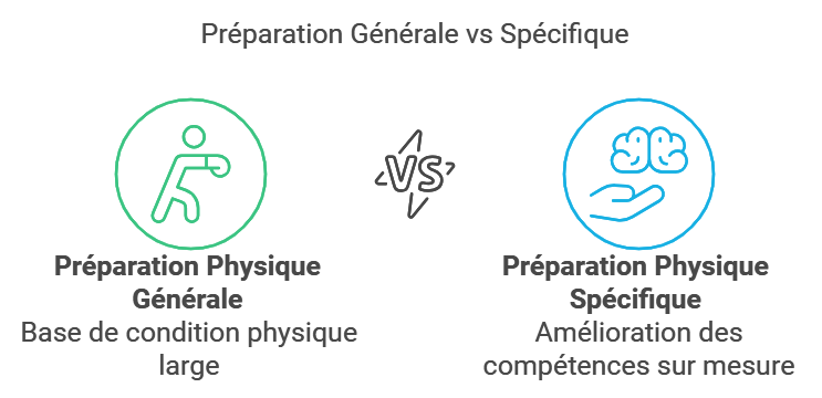 Différence entre Préparation Générale et Spécifique