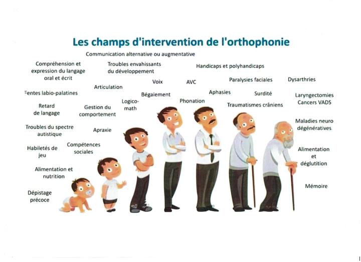 Les champs d'intervention de l'orthophonie