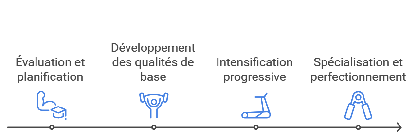 Étapes clés dans la préparation physique générale d'un sportif