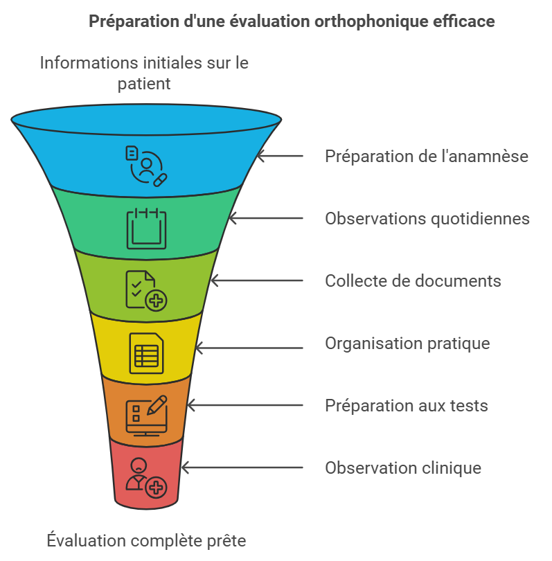 Préparation d'une évaluation orthophonique efficace