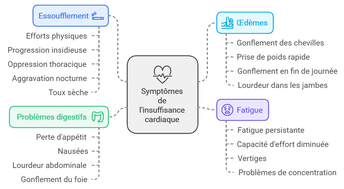 Les symptômes de l'insuffisance cardiaque