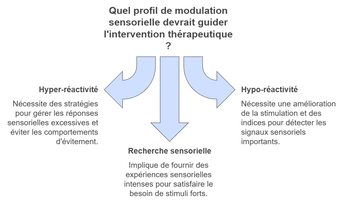 Mécanisme de modulation sensorielle