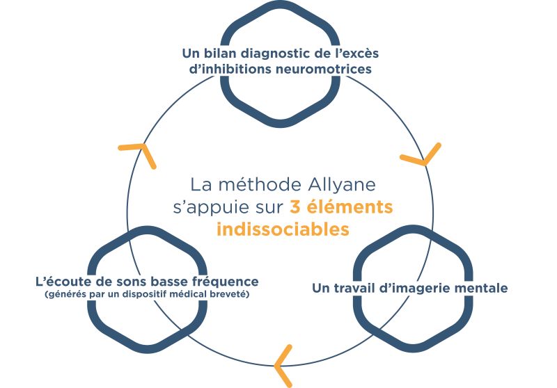 Méthode Allyane