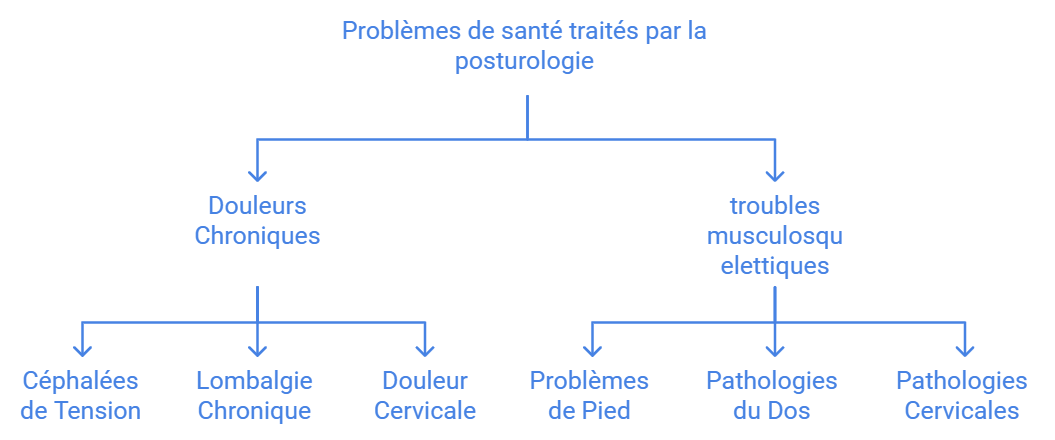 Problèmes de santé traités par la posturologie