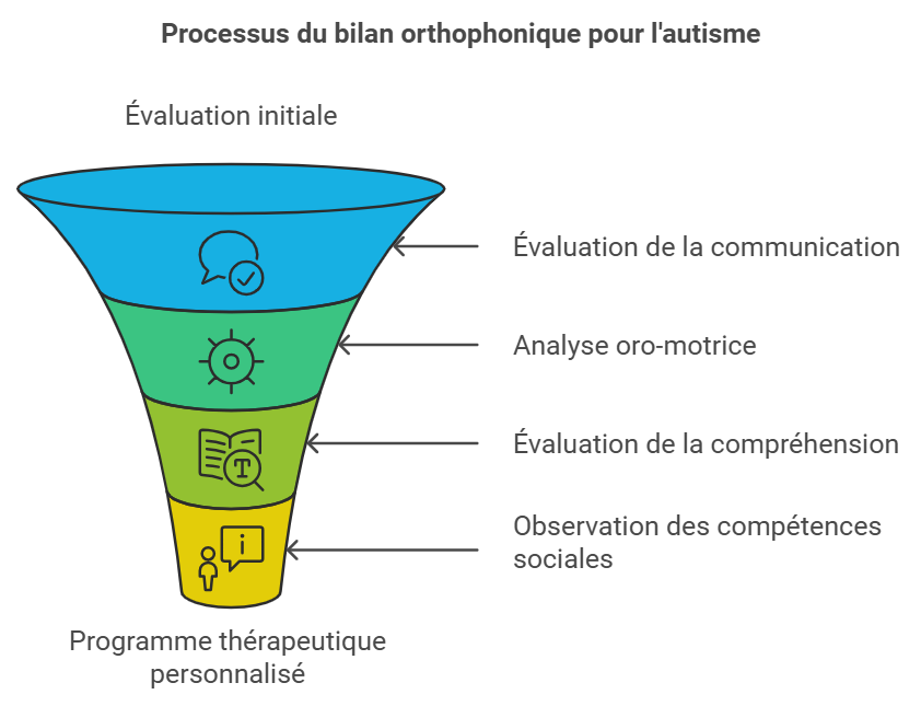 Processus du bilan orthophonique pour l'autisme