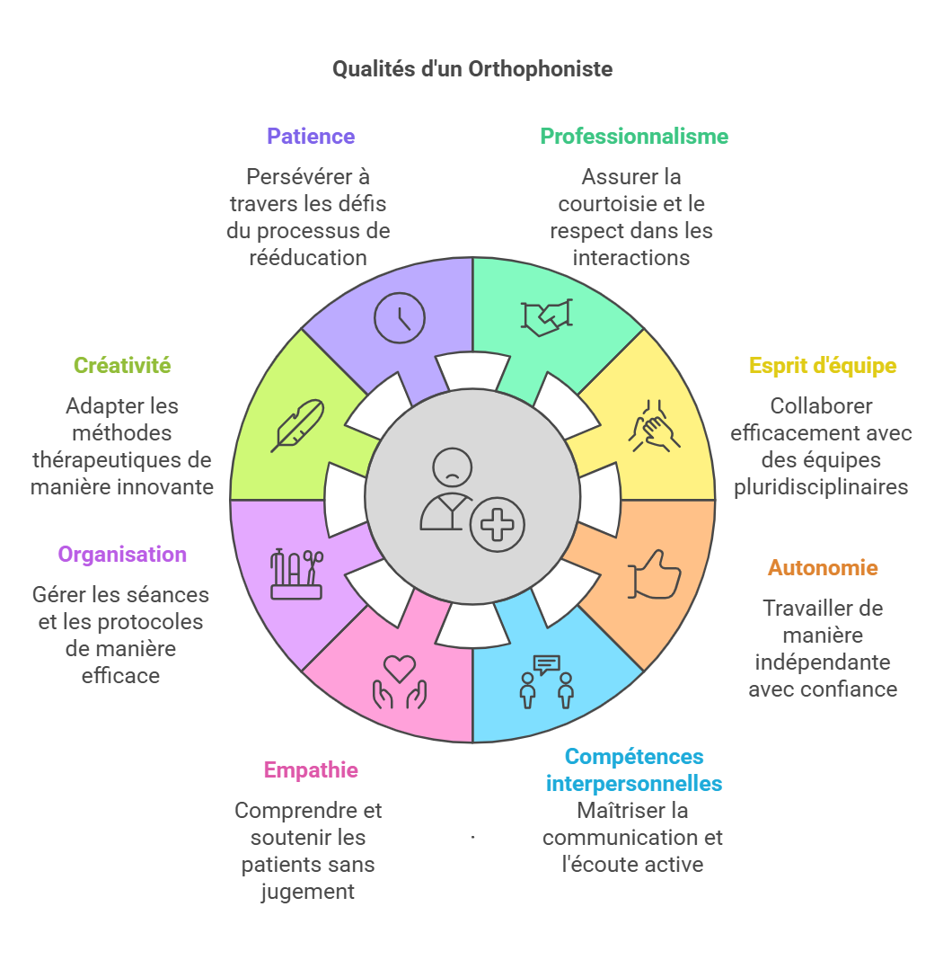 Qualités et compétences d’un orthophoniste