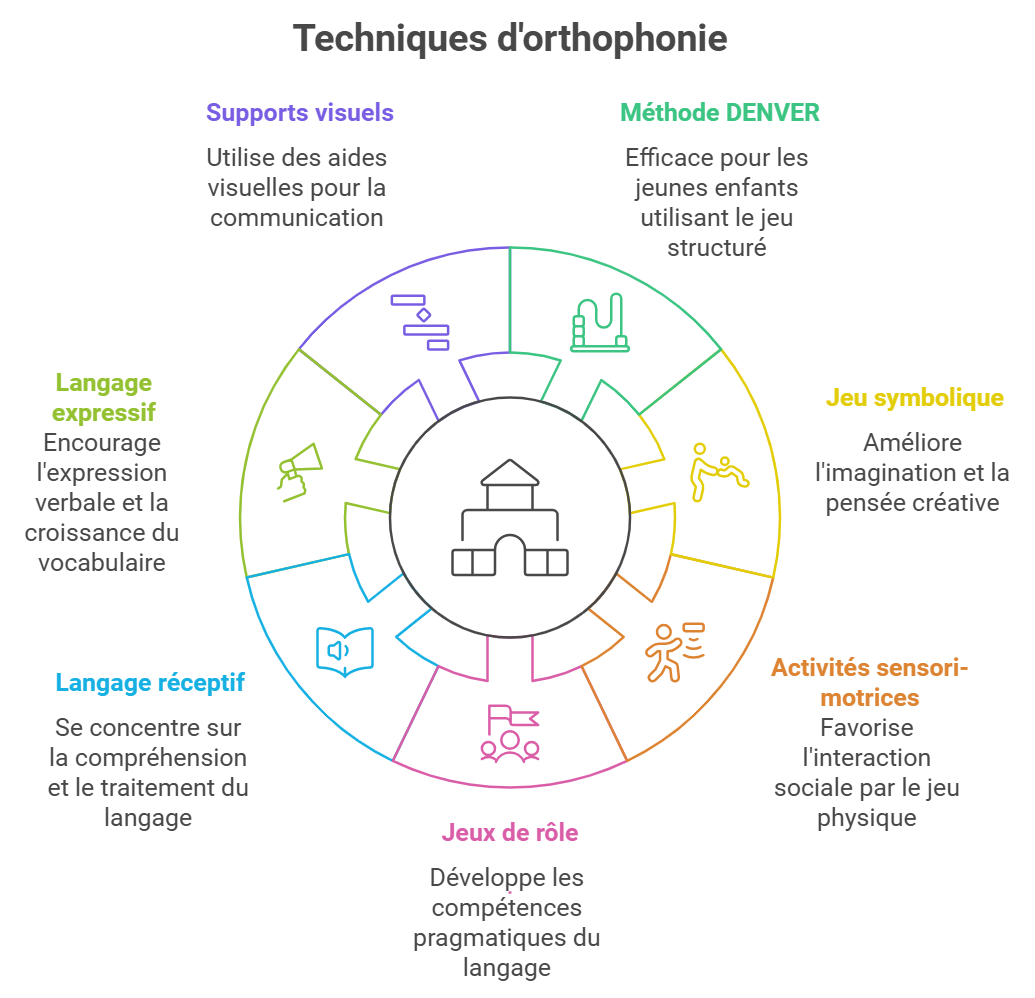 Techniques orthophoniques pour favoriser la communication