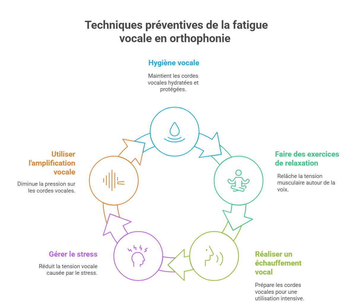 Techniques préventives de la fatigue vocale en orthophonie