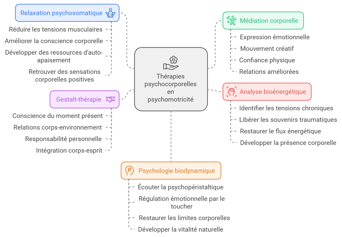 Thérapies psychocorporelles en psychomotricité