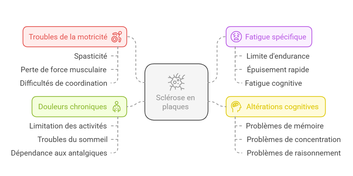 Les défis psychomoteurs de la sclérose en plaques