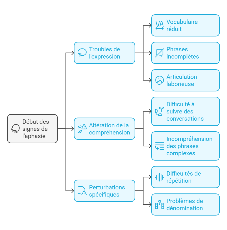 Les signes de l'aphasie