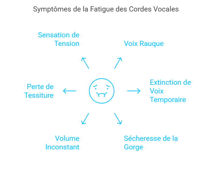 Les symptômes d'une corde vocale fatiguée