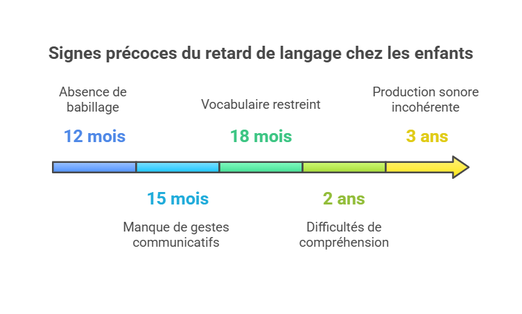 signes précoces du retard de langage oral