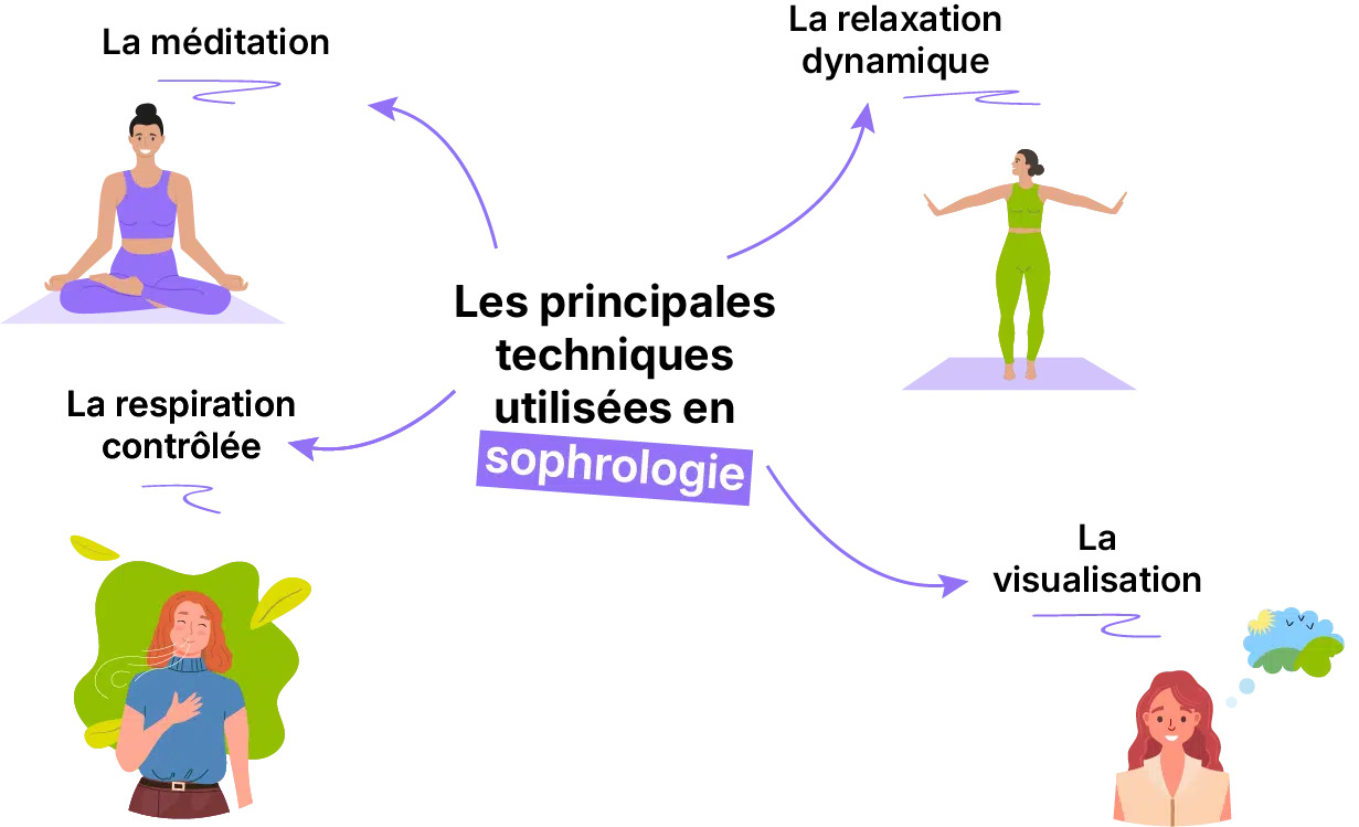 Techniques de la sophrologie